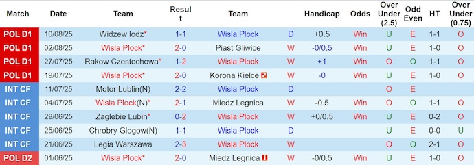 Nhận định, soi kèo Wisla Plock vs Legia Warszawa, 1h15 ngày 18/8: Bất ngờ từ tân binh - Ảnh 2