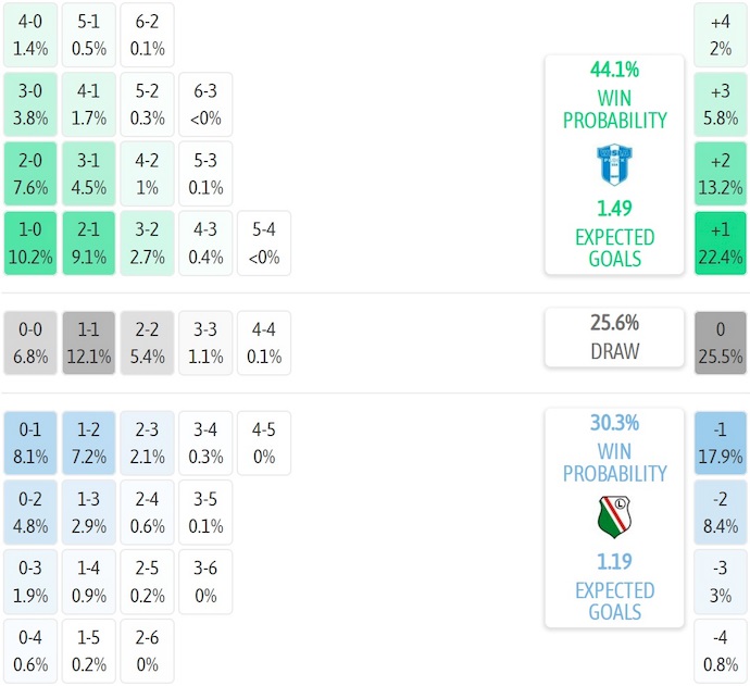 Nhận định, soi kèo Wisla Plock vs Legia Warszawa, 1h15 ngày 18/8: Bất ngờ từ tân binh - Ảnh 8