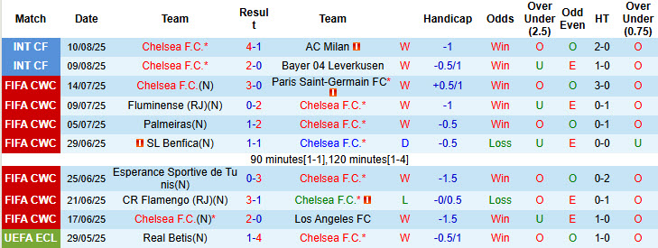 Siêu máy tính dự đoán Chelsea vs Crystal Palace, 20h00 ngày 17/8 - Ảnh 2