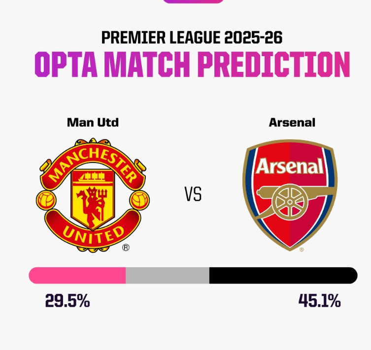 Siêu máy tính dự đoán MU vs Arsenal, 22h30 ngày 17/8 - Ảnh 5