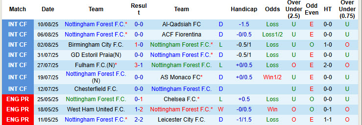 Siêu máy tính dự đoán Nottingham vs Brentford, 20h00 ngày 17/8 - Ảnh 2