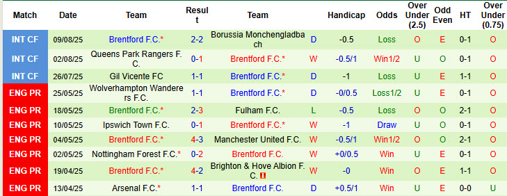 Siêu máy tính dự đoán Nottingham vs Brentford, 20h00 ngày 17/8 - Ảnh 3