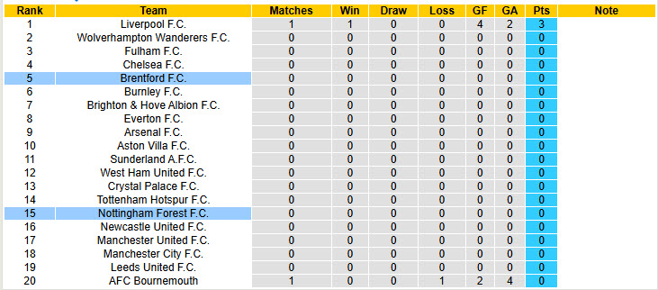Siêu máy tính dự đoán Nottingham vs Brentford, 20h00 ngày 17/8 - Ảnh 6
