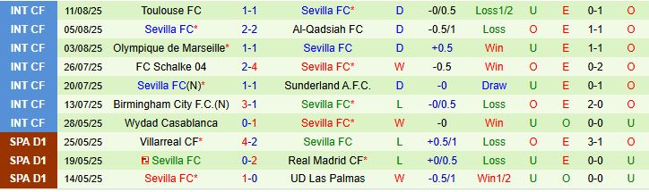 Soi kèo góc Athletic Bilbao vs Sevilla, 00h30 ngày 18/8 - Ảnh 3