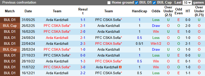 Nhận định, soi kèo Arda Kardzhali vs PFC CSKA Sofia, 1h15 ngày 19/8: Tiếp đà bất bại - Ảnh 3