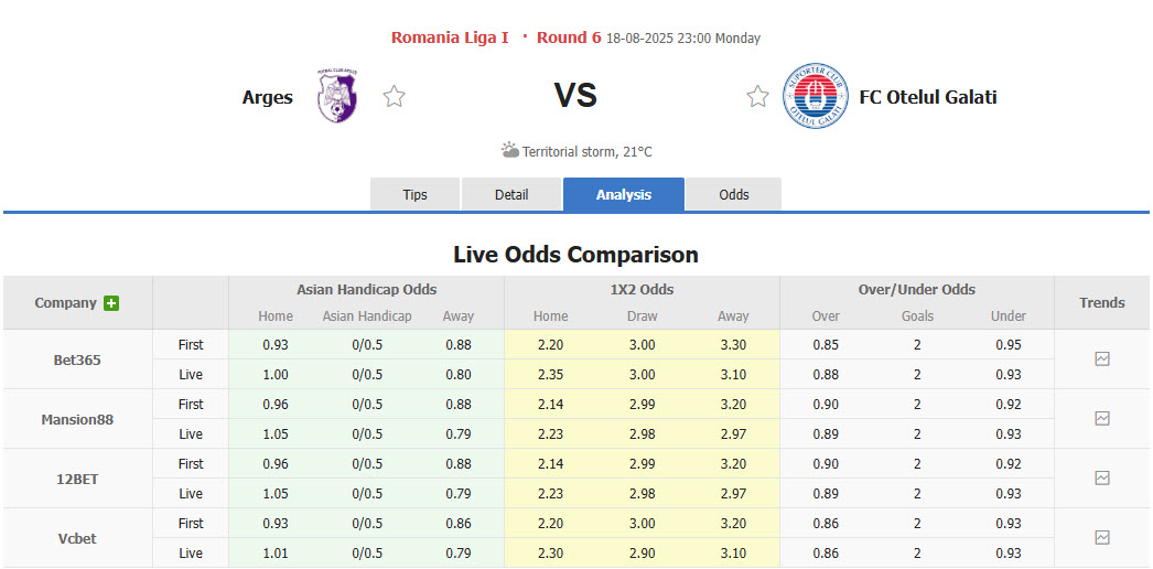 Nhận định, soi kèo Arges vs Otelul Galati, 23h00 ngày 18/8: Đối thủ khó đoán - Ảnh 1