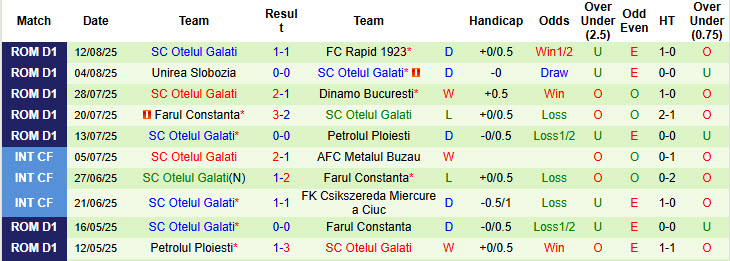 Nhận định, soi kèo Arges vs Otelul Galati, 23h00 ngày 18/8: Đối thủ khó đoán - Ảnh 3