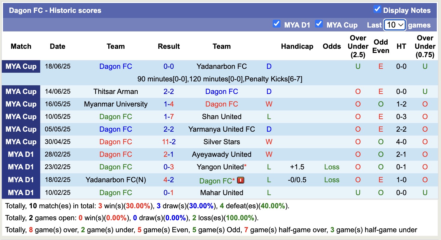 Nhận định, soi kèo Dagon FC vs Thitsar Arman, 16h00 ngày 19/8: Không hề ngon ăn - Ảnh 2