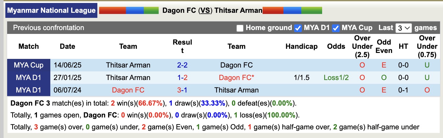 Nhận định, soi kèo Dagon FC vs Thitsar Arman, 16h00 ngày 19/8: Không hề ngon ăn - Ảnh 4