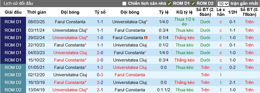 Nhận định, soi kèo Farul Constanta vs Universitatea Cluj, 01h30 ngày 19/8: Khách rơi tự do - Ảnh 2