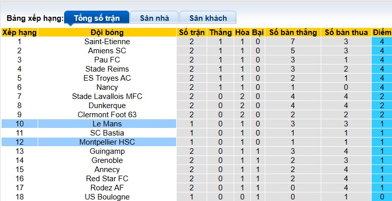 Nhận định, soi kèo Le Mans vs Montpellier, 01h45 ngày 19/8: Chủ nhà thăng hoa - Ảnh 1