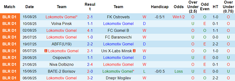 Nhận định, soi kèo Lokomotiv Gomel vs Dinamo Minsk, 21h00 ngày 19/8: Khó tin cửa trên - Ảnh 1