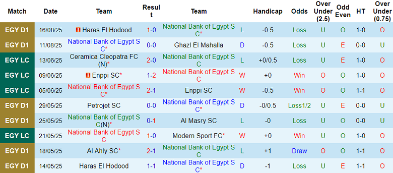 Nhận định, soi kèo National Bank vs Kahraba Ismailia, 22h00 ngày 19/8: Bắt nạt ‘lính mới’ - Ảnh 1