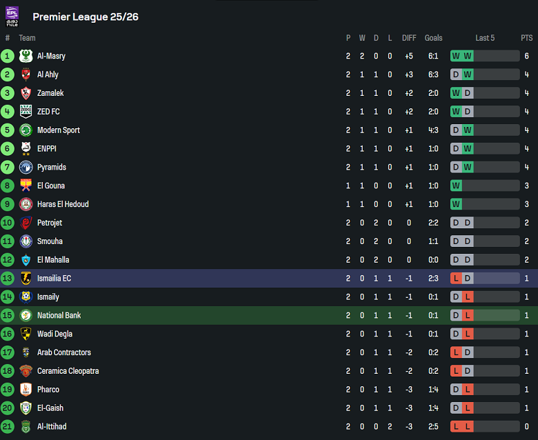 Nhận định, soi kèo National Bank vs Kahraba Ismailia, 22h00 ngày 19/8: Bắt nạt ‘lính mới’ - Ảnh 3