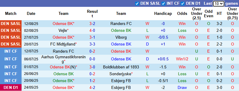 Nhận định, soi kèo Odense vs Aarhus Gymnastikforening, 0h00 ngày 19/8: Cuộc chiến top đầu - Ảnh 2