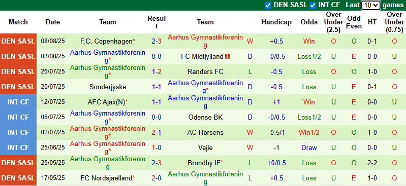 Nhận định, soi kèo Odense vs Aarhus Gymnastikforening, 0h00 ngày 19/8: Cuộc chiến top đầu - Ảnh 3
