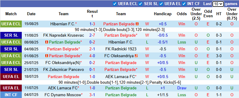 Nhận định, soi kèo Partizan Belgrade vs IMT Belgrad, 0h00 ngày 19/8: Thể hiện đẳng cấp - Ảnh 2