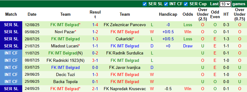 Nhận định, soi kèo Partizan Belgrade vs IMT Belgrad, 0h00 ngày 19/8: Thể hiện đẳng cấp - Ảnh 3