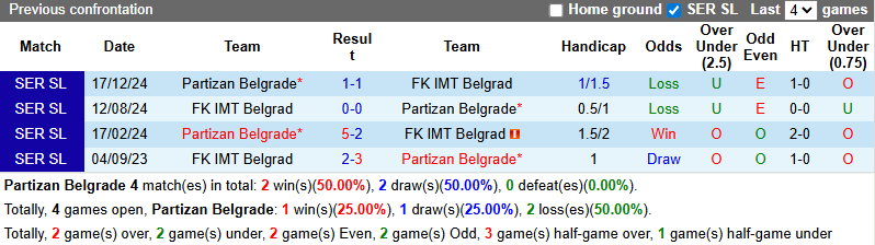 Nhận định, soi kèo Partizan Belgrade vs IMT Belgrad, 0h00 ngày 19/8: Thể hiện đẳng cấp - Ảnh 4
