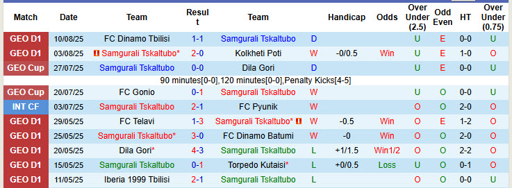 Nhận định, soi kèo Samgurali Tskaltubo vs Gareji Sagarejo, 23h00 ngày 18/8: Thoát khỏi nhóm nguy hiểm - Ảnh 2