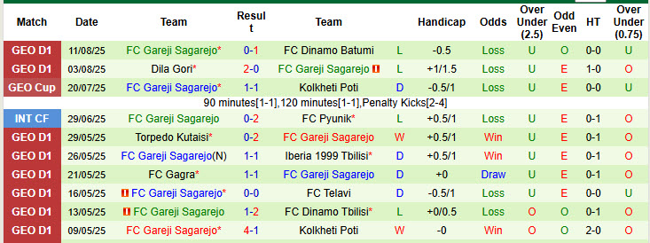 Nhận định, soi kèo Samgurali Tskaltubo vs Gareji Sagarejo, 23h00 ngày 18/8: Thoát khỏi nhóm nguy hiểm - Ảnh 3