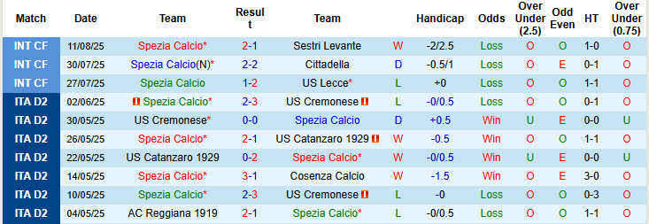 Nhận định, soi kèo Spezia Calcio vs Sampdoria, 23h30 ngày 18/8: Dễ dàng giành vé - Ảnh 2