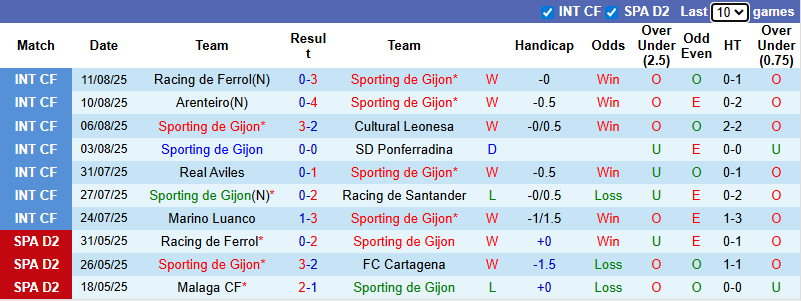 Nhận định, soi kèo Sporting de Gijon vs Cordoba, 0h00 ngày 19/8: Chủ nhà áp đảo - Ảnh 2