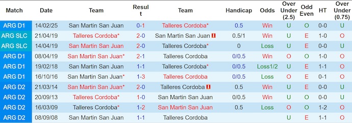 Nhận định, soi kèo Talleres Cordoba vs San Martin, 7h00 ngày 19/8: Cơ hội thoát hiểm - Ảnh 4
