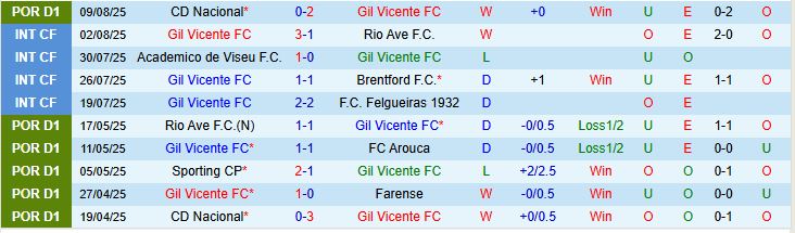 Soi kèo góc Gil Vicente vs Porto, 02h15 ngày 19/8 - Ảnh 2