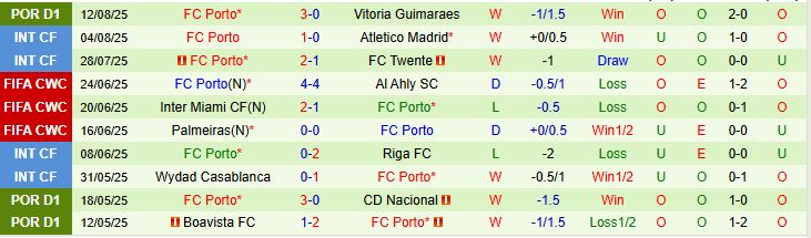 Soi kèo góc Gil Vicente vs Porto, 02h15 ngày 19/8 - Ảnh 3