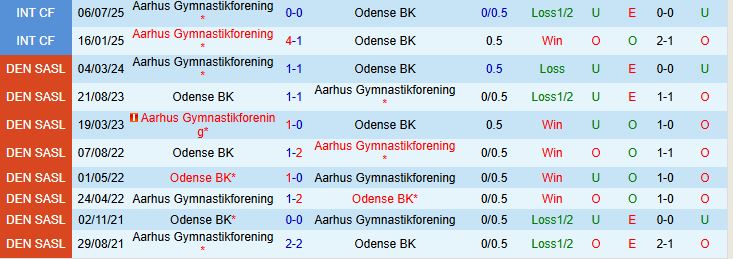 Soi kèo góc Odense BK vs Aarhus Gymnastikforening, 00h00 ngày 19/8 - Ảnh 1
