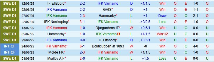 Soi kèo góc Varnamo vs Degerfors, 00h00 ngày 19/8 - Ảnh 2