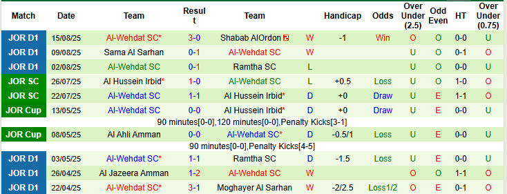 Nhận định, soi kèo Al Ahli Amman vs Al-Wehdat, 22h00 ngày 19/8: Niềm vui ngắn ngủi - Ảnh 3
