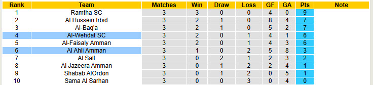 Nhận định, soi kèo Al Ahli Amman vs Al-Wehdat, 22h00 ngày 19/8: Niềm vui ngắn ngủi - Ảnh 5