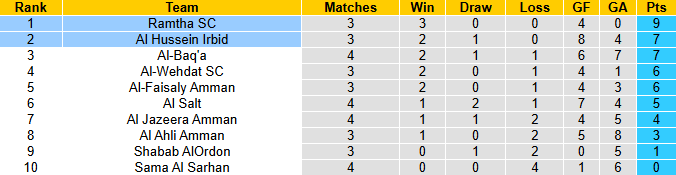 Nhận định, soi kèo Al Hussein Irbid vs Ramtha SC, 0h45 ngày 20/8: Khách tự tin - Ảnh 5