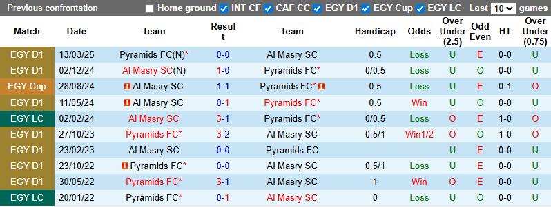 Nhận định, soi kèo Al Masry vs Pyramids FC, 1h00 ngày 20/8: Dễ hòa - Ảnh 4