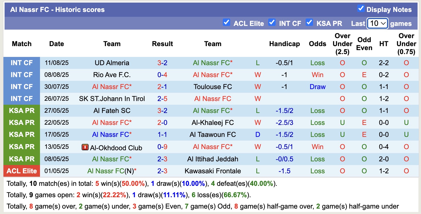 Nhận định, soi kèo Al Nassr vs Al Ittihad Jeddah, 19h00 ngày 19/8: Vẫn chưa đủ - Ảnh 2