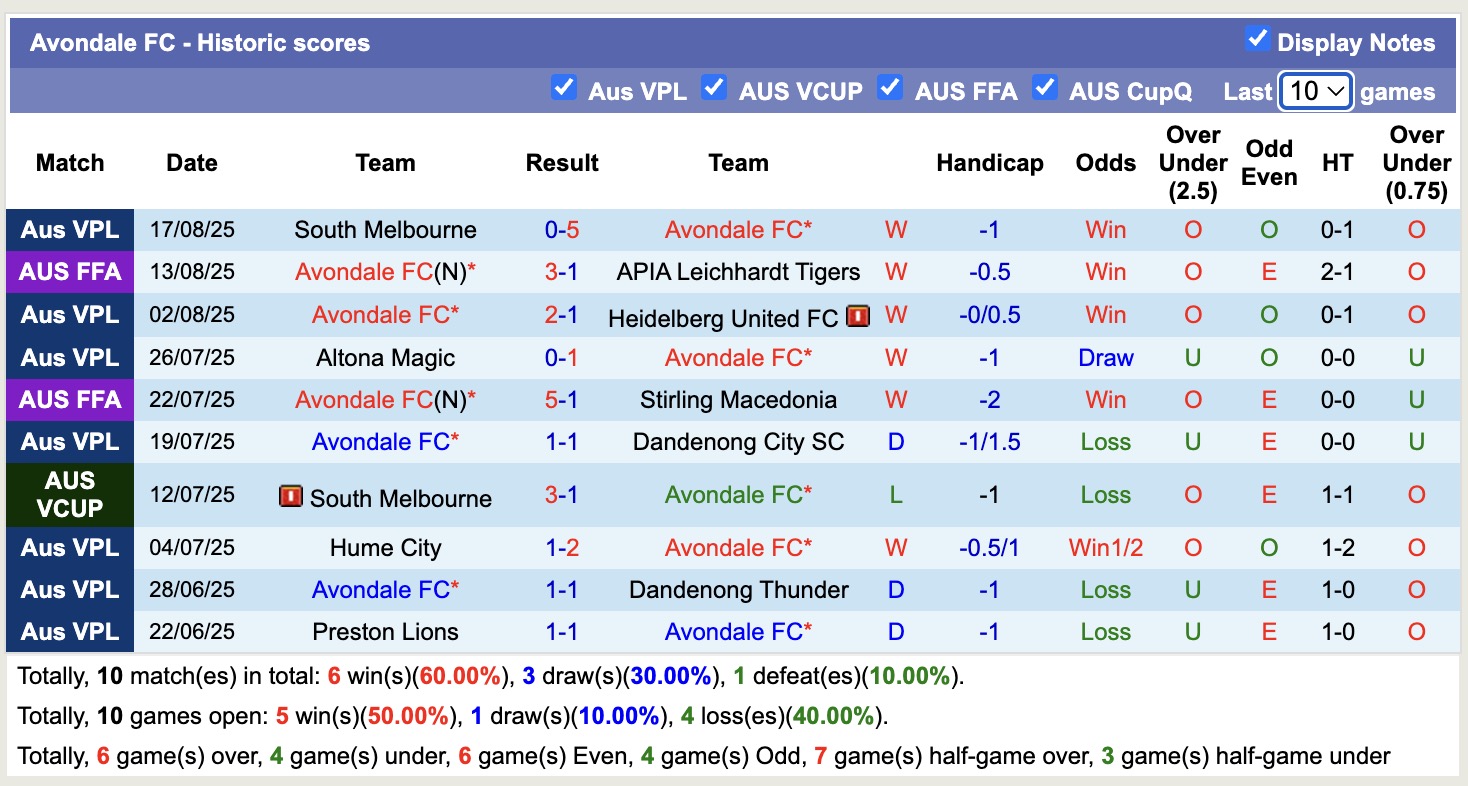 Nhận định, soi kèo Avondale FC vs Brisbane City, 16h30 ngày 20/8: Tiếp tục thăng hoa - Ảnh 2