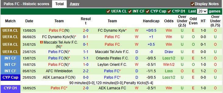 Nhận định, soi kèo Crvena Zvezda vs Pafos, 2h00 ngày 20/8: Lợi thế sân nhà - Ảnh 2