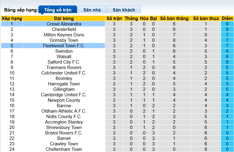 Nhận định, soi kèo Fleetwood vs Crewe, 01h45 ngày 20/8: Chặn đà tiến đội đầu bảng - Ảnh 1