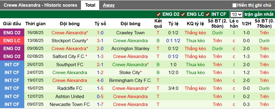 Nhận định, soi kèo Fleetwood vs Crewe, 01h45 ngày 20/8: Chặn đà tiến đội đầu bảng - Ảnh 3