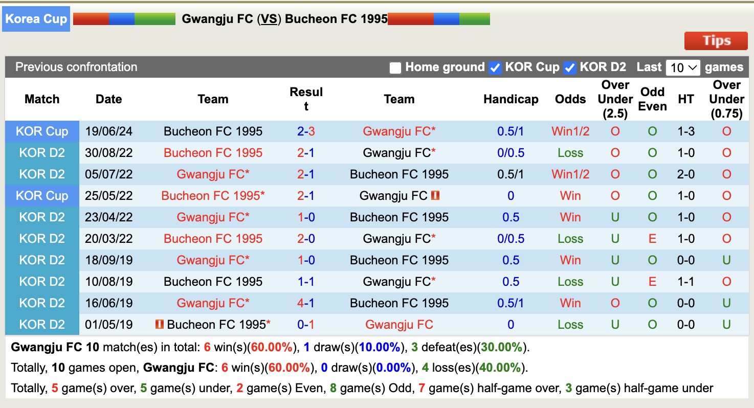 Nhận định, soi kèo Gwangju FC vs Bucheon FC 1995, 17h30 ngày 20/8: Không hề ngon ăn - Ảnh 4
