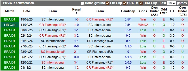 Nhận định, soi kèo Internacional vs Flamengo, 7h30 ngày 21/8: Thêm một trái đắng - Ảnh 3
