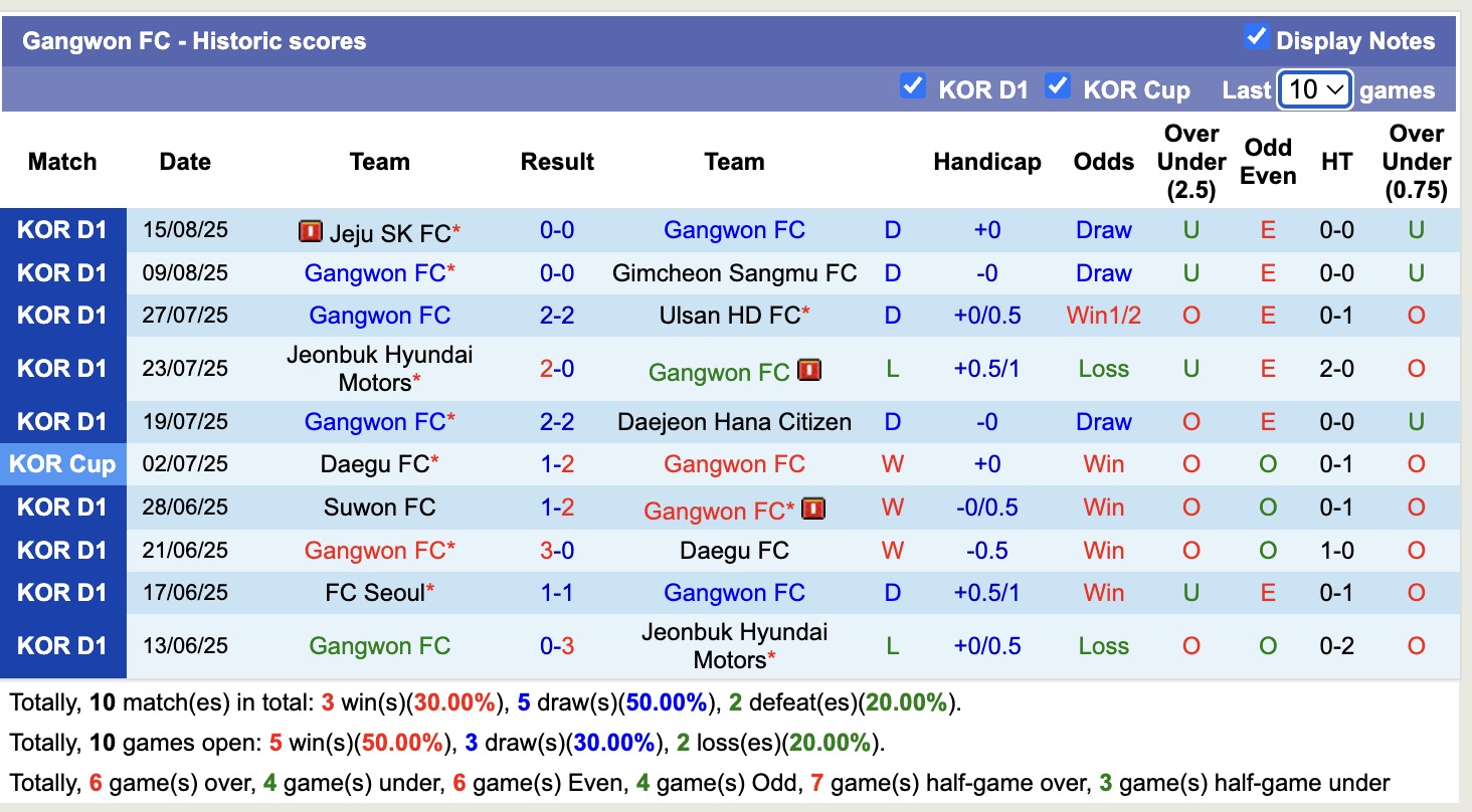 Nhận định, soi kèo Jeonbuk Hyundai Motors vs Gangwon FC, 17h00 ngày 20/8: Chiến thắng nhẹ nhàng - Ảnh 3