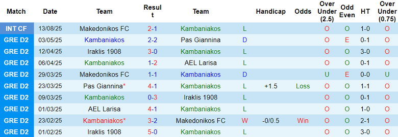 Nhận định, soi kèo Kambaniakos vs Kallithea, 21h00 ngày 20/8: Khó cho cửa trên - Ảnh 1
