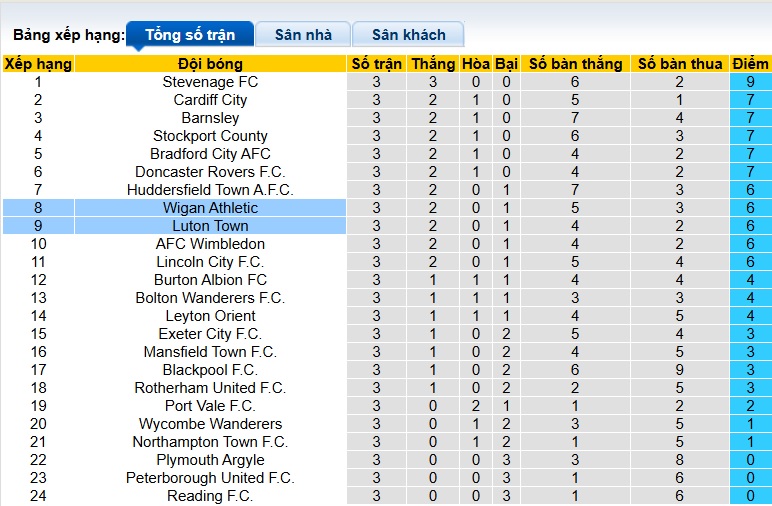 Nhận định, soi kèo Luton Town vs Wigan, 01h45 ngày 20/8: Chia điểm! - Ảnh 1