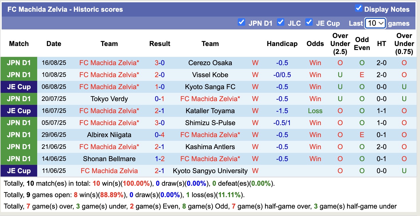 Nhận định, soi kèo Machida Zelvia vs Gamba Osaka, 17h00 ngày 20/8: Không thể ngăn cản - Ảnh 2