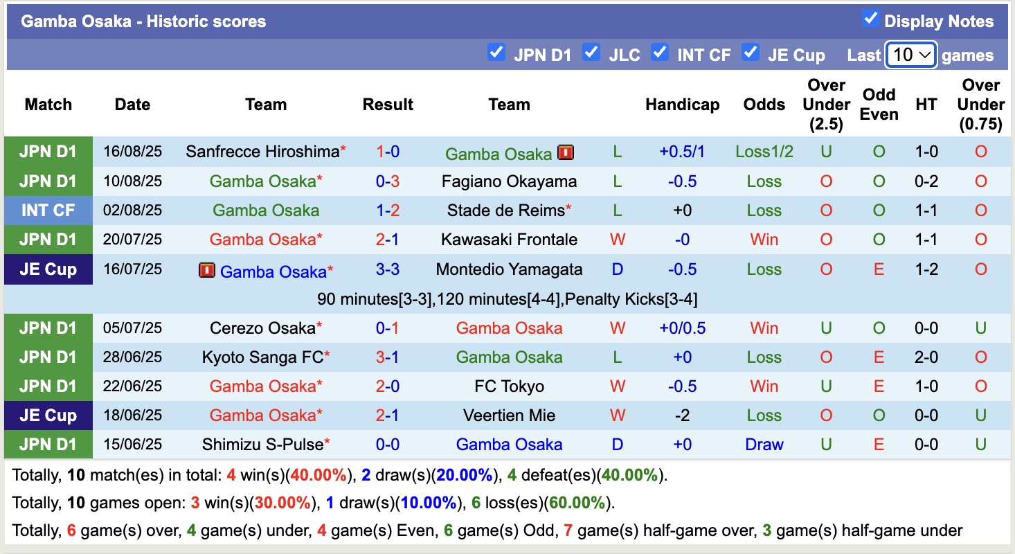 Nhận định, soi kèo Machida Zelvia vs Gamba Osaka, 17h00 ngày 20/8: Không thể ngăn cản - Ảnh 3