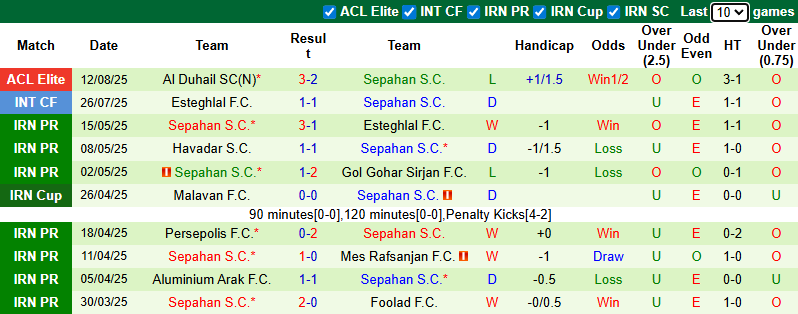 Nhận định, soi kèo Malavan vs Sepahan, 23h15 ngày 19/8: Tin vào khách - Ảnh 3