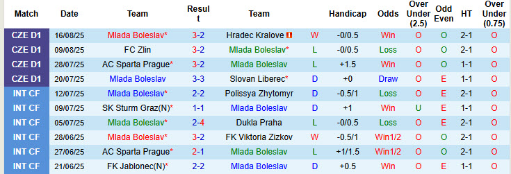 Nhận định, soi kèo Mlada Boleslav vs Viktoria Plzen, 23h00 ngày 19/8: Khởi đầu chậm chạp - Ảnh 2